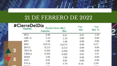 Índice Bursátil Caracas cerró en 5.394,85 puntos