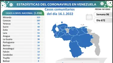 Venezuela suma 1.049 nuevos casos de covid-19 en las últimas 24 horas Venezuela suma 1.049 nuevos casos de covid-19 en las últimas 24 horas