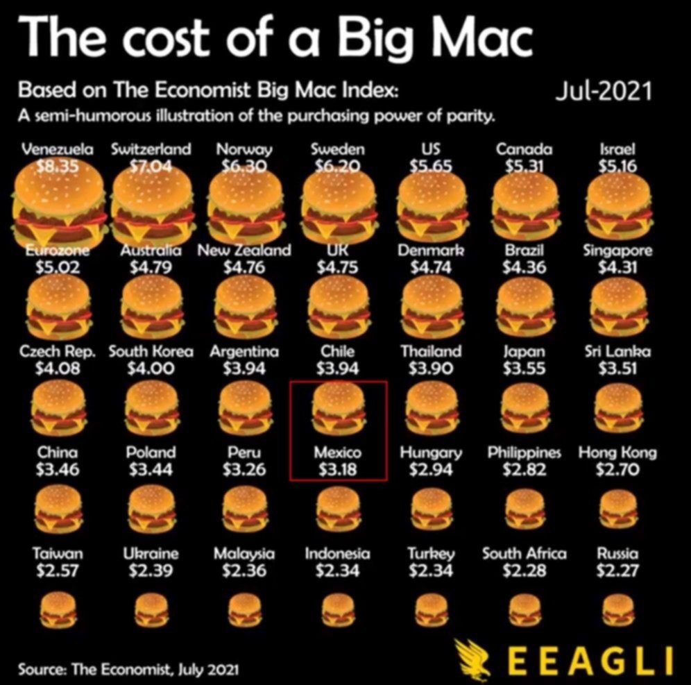 Venezuela en el primer puesto del índice Big Mac 2021 Venezuela en el primer puesto del índice Big Mac 2021