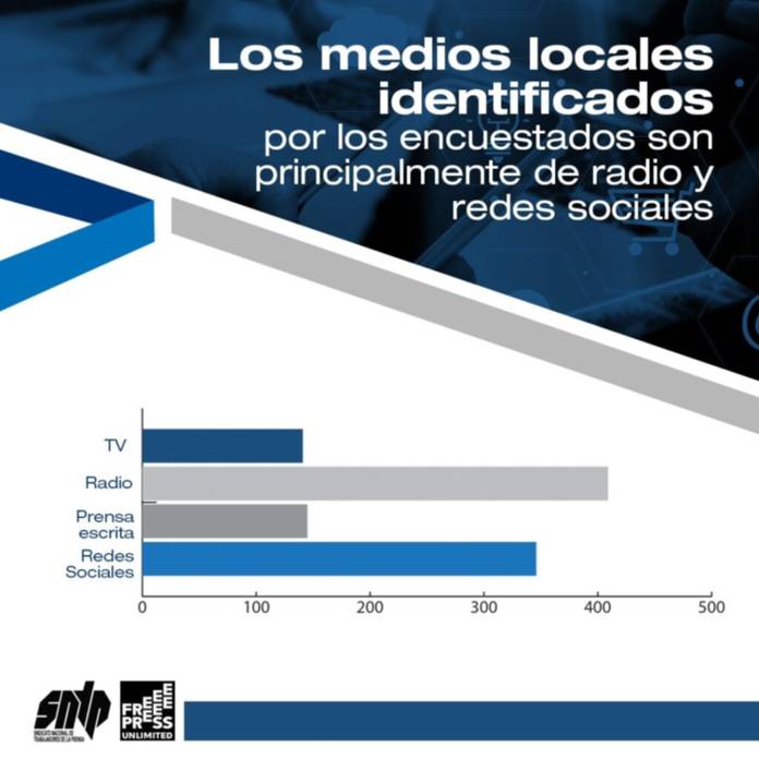 SNTP: Usuarios prefieren recurrir a medios digitales por encima de los tradicionales