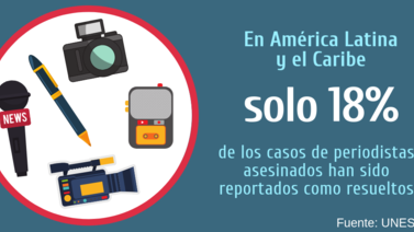 La Unesco registró 59 asesinatos de periodistas en 2020