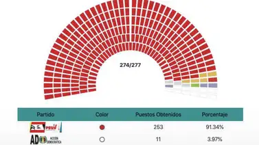 ¿Quién ganó las elecciones del 6 de diciembre? ¿Quién ganó las elecciones del 6 de diciembre?