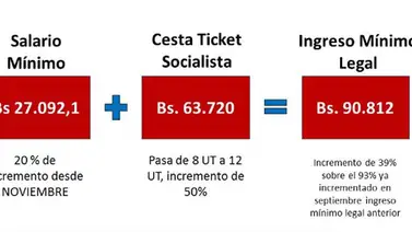 Maduro: sueldo mínimo queda en 27.092 y los cesta tickets en 63.720 (+Video) Maduro: sueldo mínimo queda en 27.092 y los cesta tickets en 63.720 (+Video)