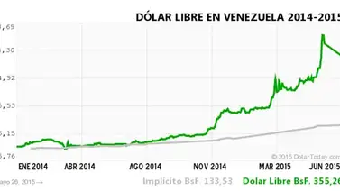 Dólar paralelo mantiene la baja y se ubica en 343,12 Dólar paralelo mantiene la baja y se ubica en 343,12
