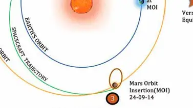 La India coloca sonda en la órbita de Marte La India coloca sonda en la órbita de Marte