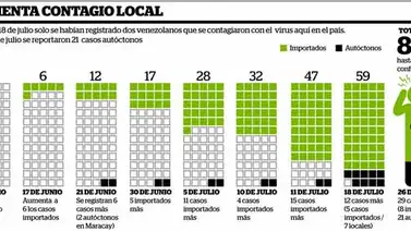 INFOGRAFÍA: Aumenta el contagio del Chikunguña INFOGRAFÍA: Aumenta el contagio del Chikunguña