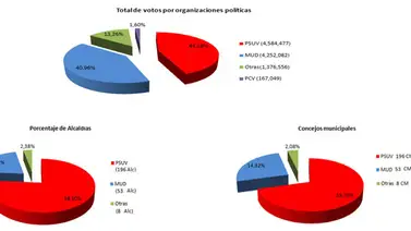 Así quedaron los resultados de las elecciones municipales Así quedaron los resultados de las elecciones municipales