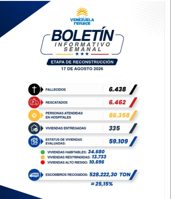 Sube la cifra tras terremotos en Venezuela: actualizan el balance oficial este 17 de agosto Sube la cifra tras terremotos en Venezuela: actualizan el balance oficial este 17 de agosto