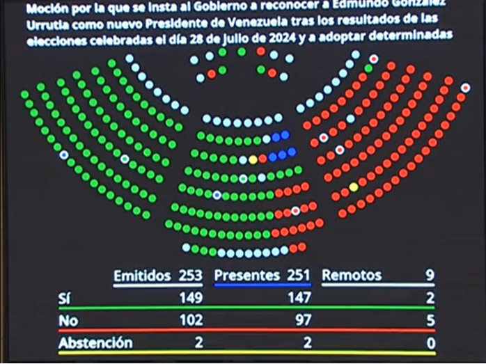AHORA: Senado español insta a reconocer a Edmundo González como "presidente electo" (+VOTACIÓN)
