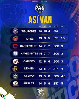 Así quedó la tabla de posiciones tras la jornada de este #27Oct- Así quedó la tabla de posiciones tras la jornada de este #27Oct