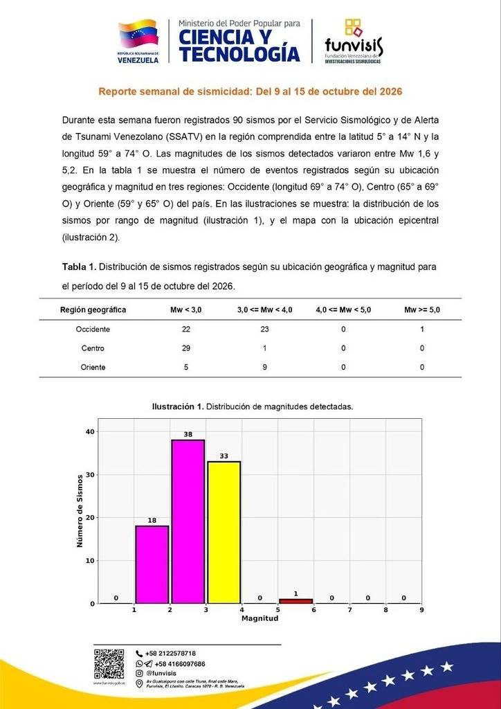 ¿Dónde tembló más en Venezuela?: Funvisis reporta 90 sismos en los últimos siete días