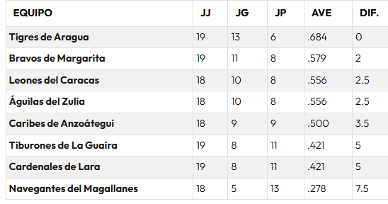 Así está la tabla de posiciones de la LVBP este 7 de noviembre: Leones se une a la lucha por el primer lugar