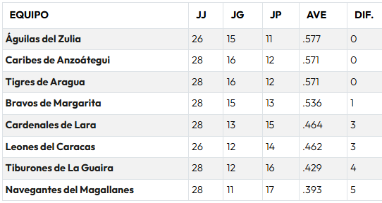 Así marcha la tabla de posiciones de la LVBP este 20 de noviembre: hay triple empate en el primer lugar