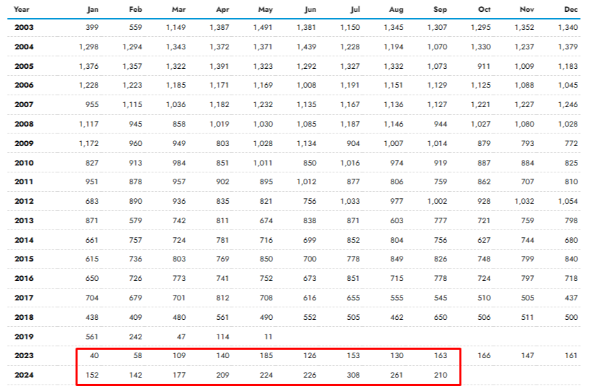 Aumenta la venta de petróleo de Venezuela a Estados Unidos