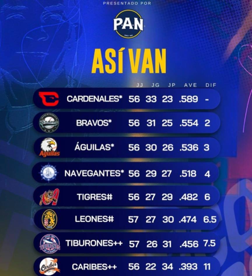 Así quedó la tabla de posiciones de la LVBP con los cinco clasificados Así quedó la tabla de posiciones de la LVBP con los cinco clasificados