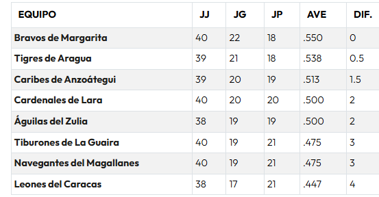 Así marcha la tabla de la LVBP este 4 de noviembre: Bravos asalta el liderato de la tabla