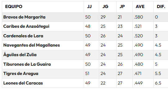 Así marcha la tabla de posiciones de la LVBP: Magallanes escapa del abismo y Bravos acaricia el Round Robin