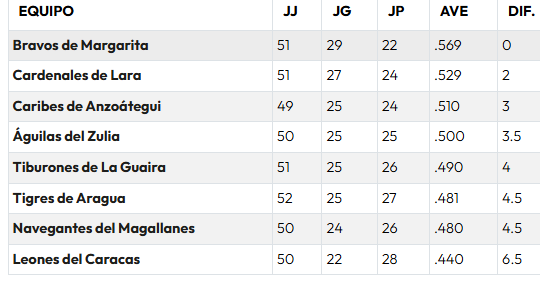 Así marcha la tabla de posiciones de la LVBP: Cardenales se acerca a la clasificación y Tiburones toma un respiro