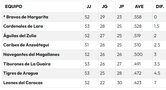 Así marcha la tabla de posiciones de la LVBP: Cardenales pone pie y medio en el Round Robin
