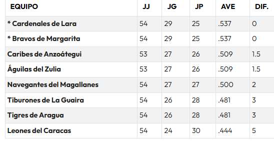 Así marcha la tabla de posiciones de la LVBP: Magallanes gana en Anzoátegui y se acerca a la clasificación 