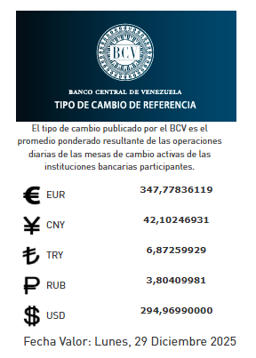 Dólar y euro BCV para hoy lunes 29 de diciembre: así se cotizan las monedas oficiales