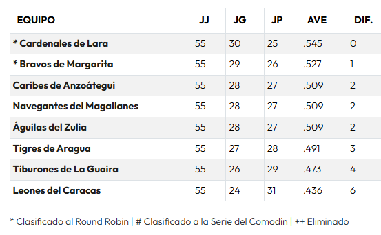 Así marcha la tabla de posiciones de la LVBP: Leones se despide de la temporada y Caribes clasifica